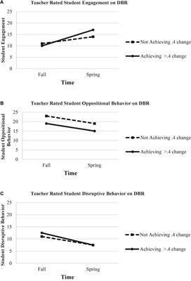 Exploring teacher adoption, adaptation, and implementation of a daily report card intervention when using the daily report card online platform